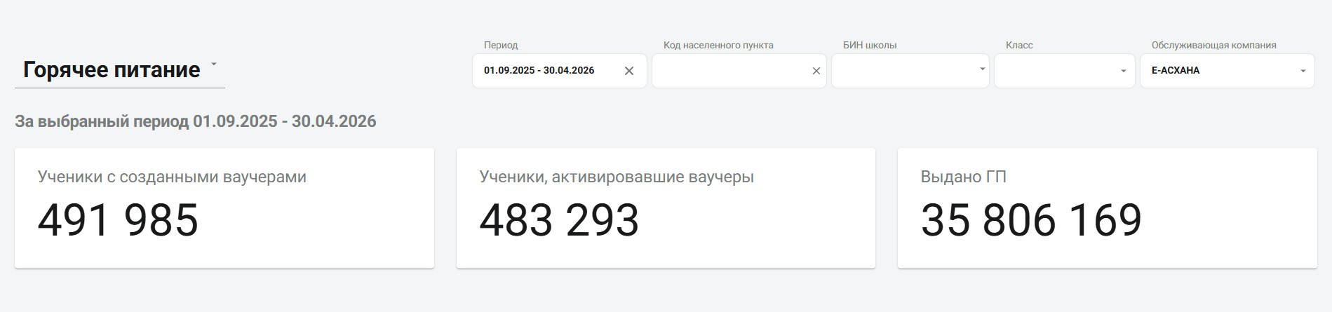Отчёт по ваучерам на горячее питание